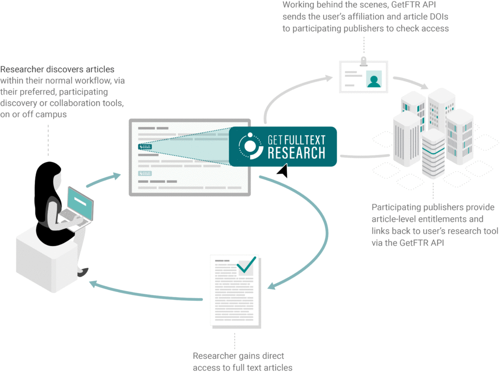 How GetFTR works- infographic