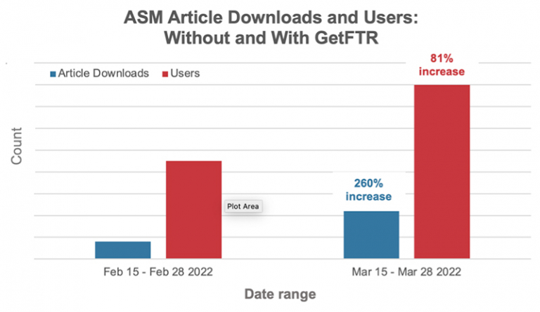 ASM and GetFTR Case Study to demonstrate how GetFTR impacts usage | GetFTR
